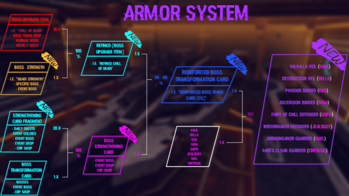 Armor upgrade system